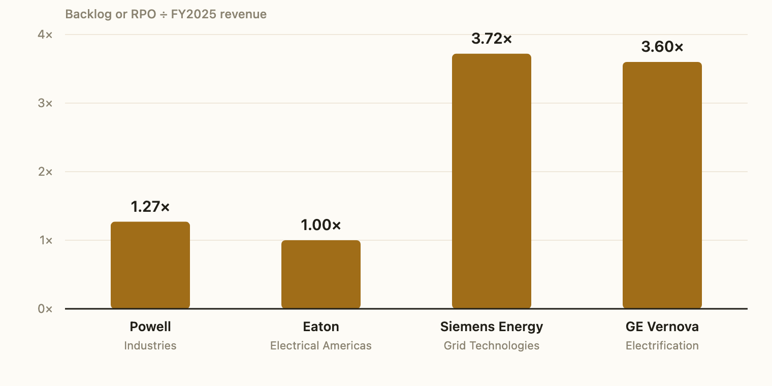 Bar chart comparing FY2025 backlog-to-revenue ratios: Powell 1.27x, Eaton Electrical Americas 1.00x, Siemens Energy Grid Technologies 3.72x and GE Vernova Electrification 3.60x.