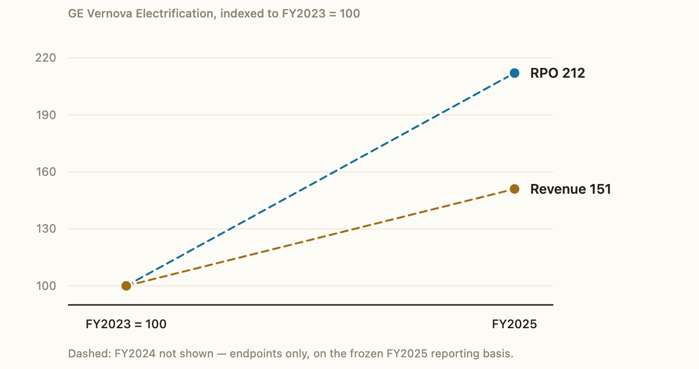 Indexed line chart showing GE Vernova Electrification revenue rising to about 151 from a 2023 base of 100 while RPO rises to about 212.