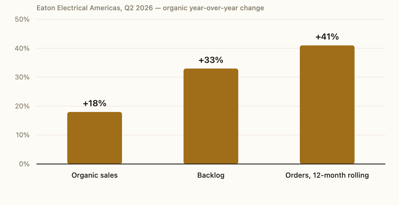 Three-bar chart showing Eaton Electrical Americas Q2 2026 organic sales growth of 18%, backlog growth of 33% and twelve-month rolling order growth of 41%.